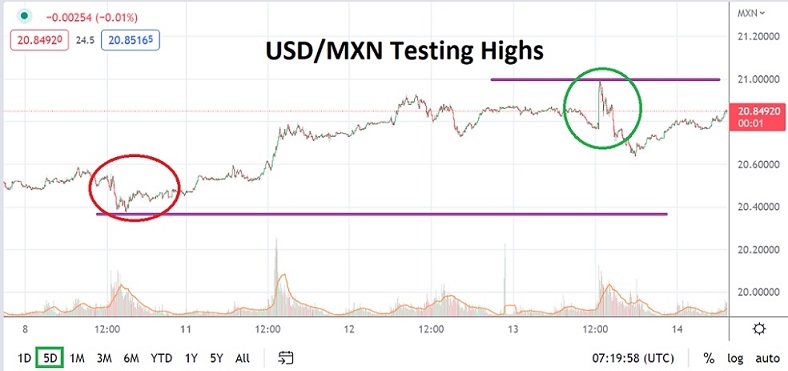 Analisis Tecnico del USD/MXN hoy 14072022 Analisis Tecnico del USD/MXN hoy 14072022